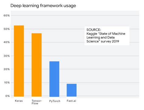 Deep Learning Frameworks | Applications & Frameworks of Deep Learning