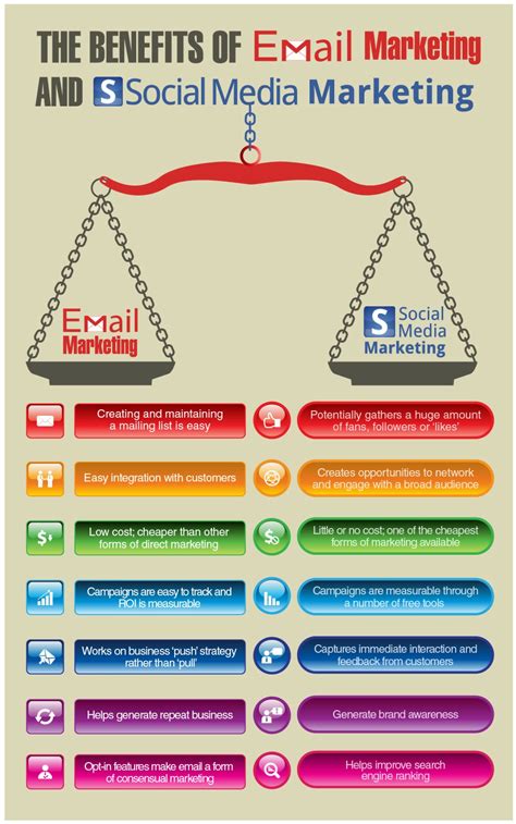 The Benefits Of Email Marketing And Social Media Marketing Infographic