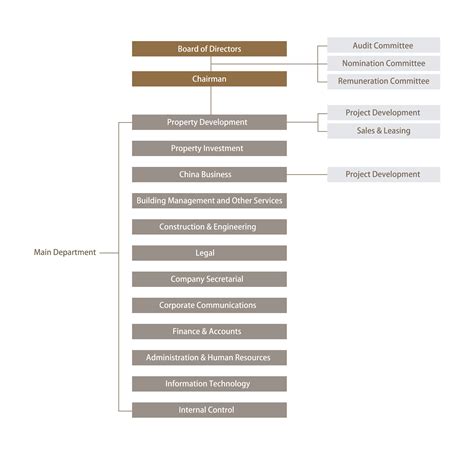 management structure   soundwill holdings limited