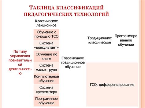 Классификация основных педагогических технологий - презентация онлайн