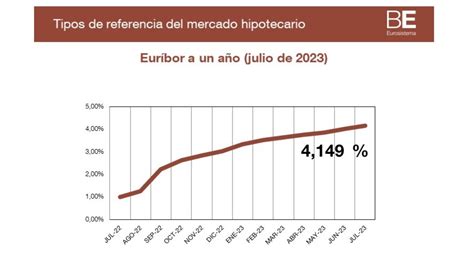 El euribor sube hasta el 4 149 qué pasará ahora con la