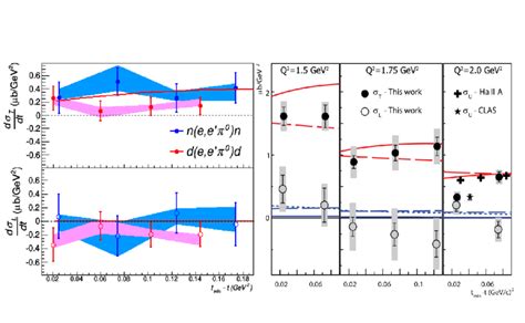 (Left) neutron and coherent deuteron structure functions dσ T /dt and ...