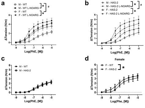 Figure From Sex Dependent Impairment Of Endothelium Dependent Relaxation In Aorta Of Mice With