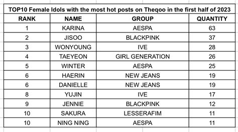 SAKURA CHART On Twitter TOP10 Female Idols With The Most Hot Posts On