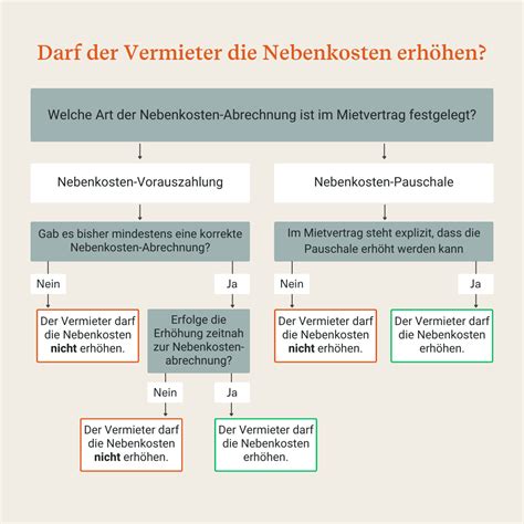 nebenkostenerhoehung  fristen gesetze