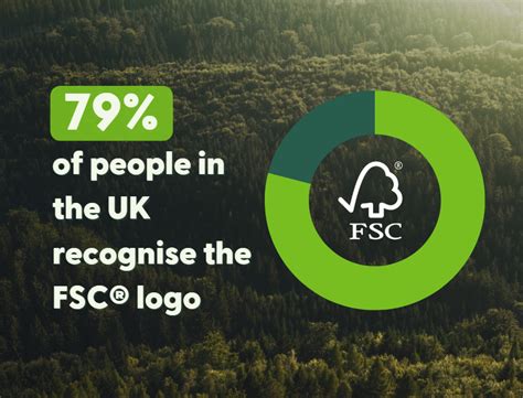 survey reveals fsc logo   recognised forest stewardship council uk