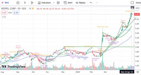 arthur wang technical analysis keppel corp  apr