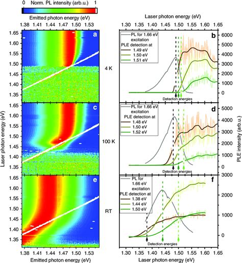 Excitation Energy Dependence Of The Photoluminescence The Samples Are