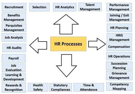 Hr Processes