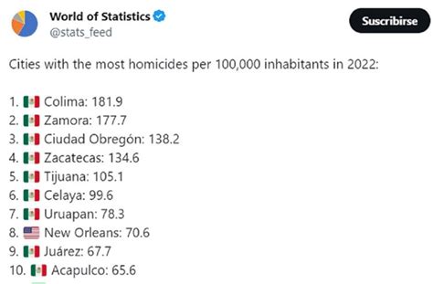 En La Lista De Las 10 Ciudades Con Más Homicidios Por Cada 100 Mil