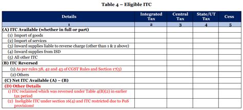 Changes In Gstr 3b For Correct Reporting Of Itc Availment Reversal And