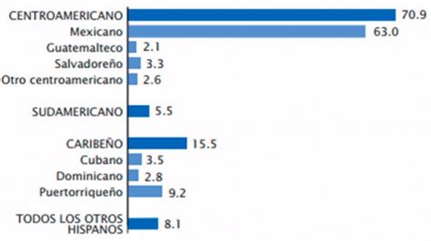 Los latinos en Estados Unidos cuántos son y dónde viven RPP Noticias