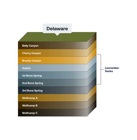 Delaware Basin Data, History & Stats