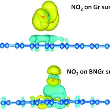 Charge Density Difference Plots Of The NO 2 Gas Molecule On A Gr