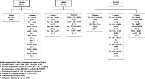Asm Combinations Categorized By Their Presumed Mechanism Of Action In