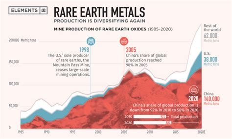 Technology Metals Archives Elements By Visual Capitalist