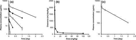 In Vivo Pk Profiles Of The Antibody In Mice A Plasma Download