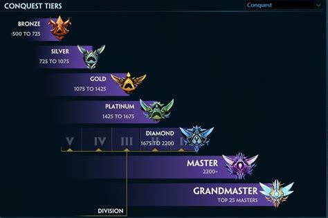 Ranked Elo Ranges Visible Smite