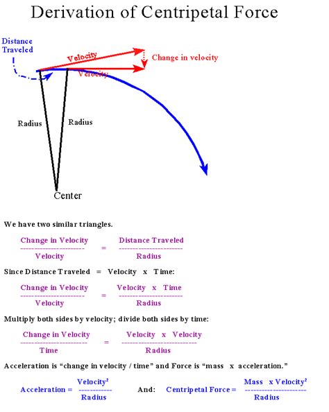 Derivation of Centripetal Force
