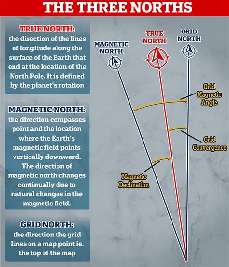 True north, magnetic north and grid north to combine over Britain for ...
