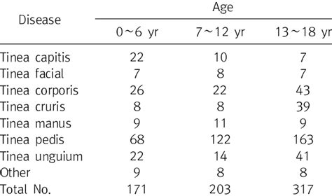 Age Distribution Of Clinical Types Of Tinea Download Table