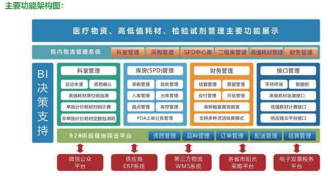 Spd医用耗材供应链信息化整体解决方案 Q医疗·医疗信息化平台