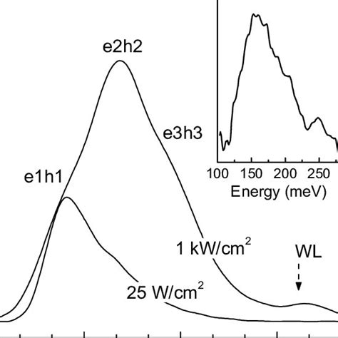 Pl T 300 K Spectra At Two Different Excitation Densities Inset