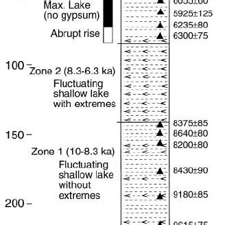 Four Stratigraphic Zones Of The Holo Cene Deposits Of Lake