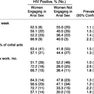 Pdf Anal Sex And Hiv Transmission In Women