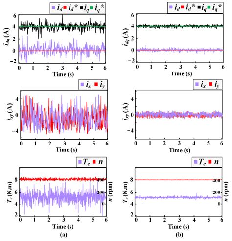 Test 1 For Both Methods In Steady State With 5 N M Load A