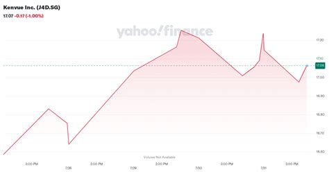kenvue  jdsg stock price news quote history yahoo finance