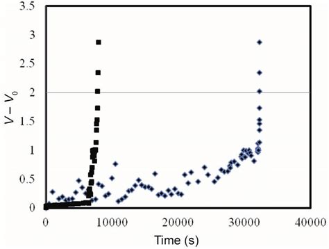 Accelerated Lifetime Of Ti Iro Anode And Ti Iro Sno Anode