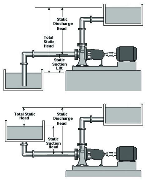 What Is Suction Lift In Centrifugal Pump Design Talk