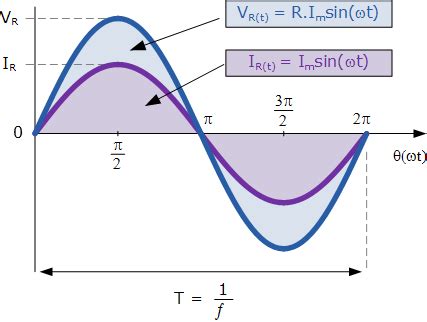 Dynamic Impedance In Ac Circuit