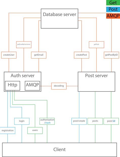 Github Anmrezpet Amqp Rabbitmq Pet Project To Study Amqprabbitmq