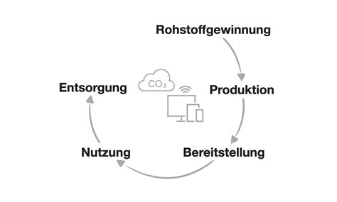 Digitale Nachhaltigkeit Interactive Media Design