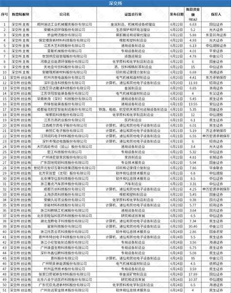 Ipo一周回顾：a股93家公司申报，4家公司过会；港股3家公司递表，5家公司招股 知乎