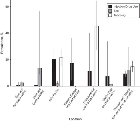 Prevalence Of Injection Drug Use Sex And Tattooing In Prison By