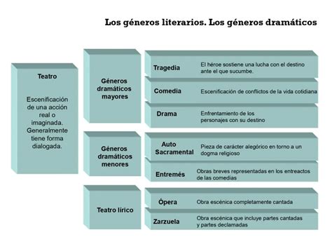 LOS GÉNEROS LITERARIOS Materiales Educativos