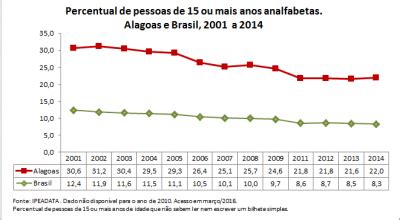 AL Percentual De Pessoas De 15 Ou Mais Anos Analfabetas 2014 Guia De