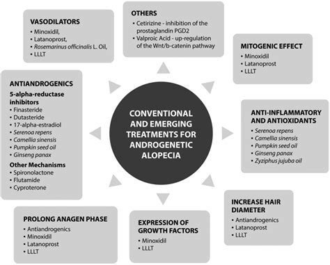 Conventional And Emerging Treatments For Androgenetic Alopecia Aga