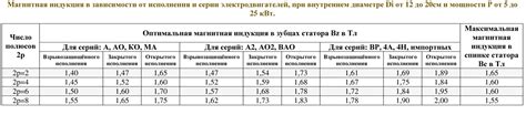 Магнитная индукция в зависимости от исполнения и серии электродвигателей.