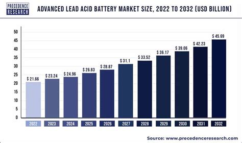 Advanced Lead Acid Battery Market Size To Worth Us Billion By