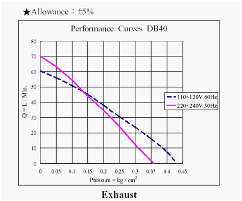 Компрессор AirMac DB-60 - купить дешевле в интернет-магазине Сантехдвор ...