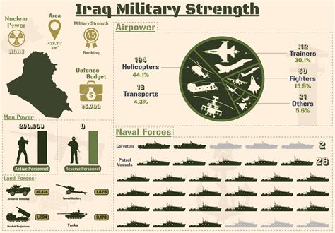 Iraq Military Strength Infographic, Mili Graphic by terrabismail