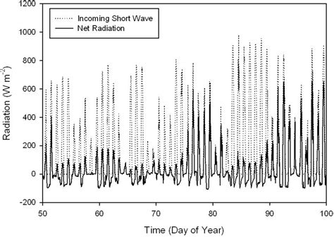 Figure A.2 from Comparison of Simultaneous Soil Profile N2O ...