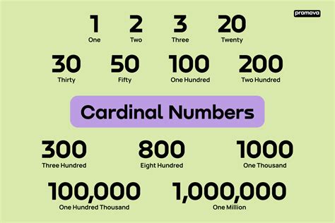Cardinal Numbers What Is A Cardinal Number And Meaning In English