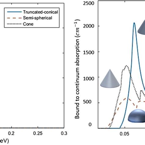 total absorption   structures  scientific diagram