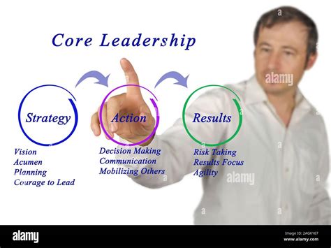 Diagram Of Core Leadership Stock Photo Alamy