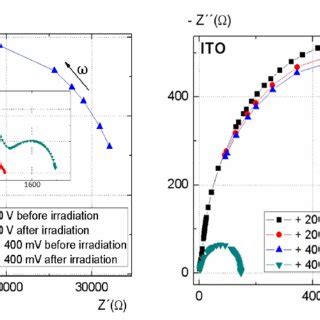 Measured Symbol And The Fitted Solid Line Impedance Spectra A B